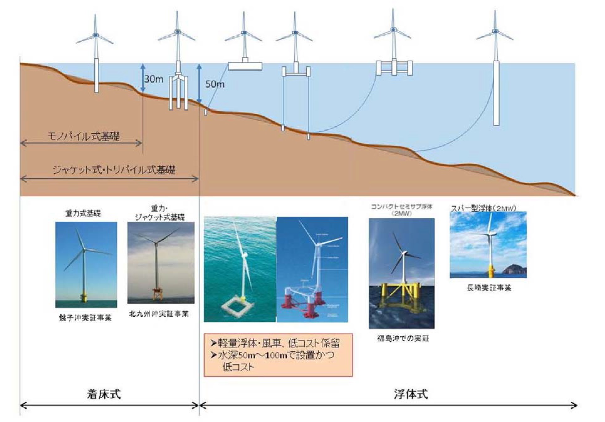 浮体式洋上風力発電の実用化に向けて